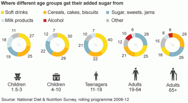 Where do we get our added sugar from?